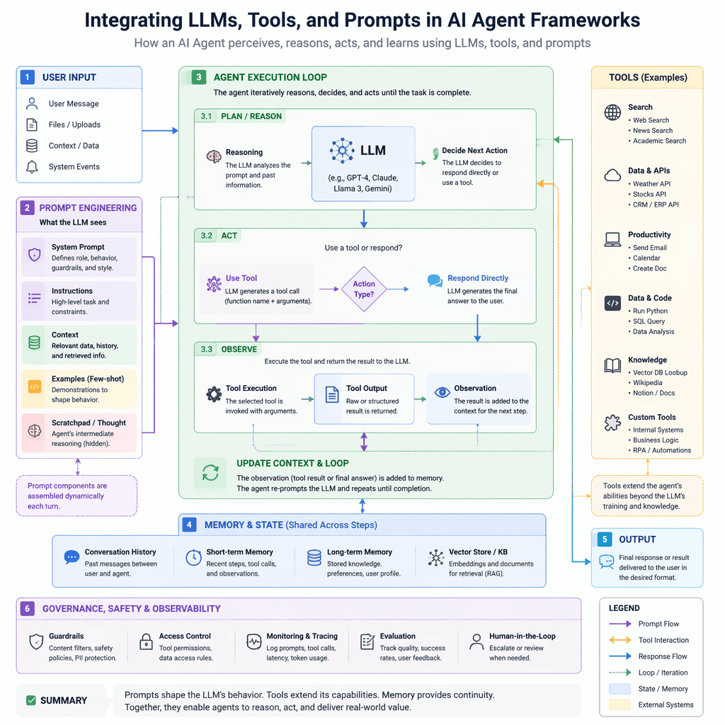 Diagram of AI agent components