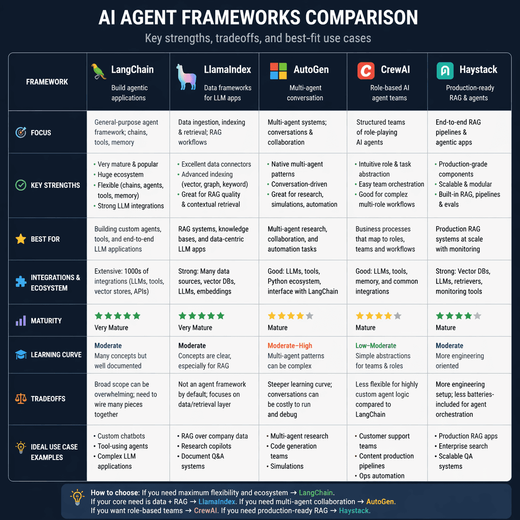 Comparison table of AI agent frameworks