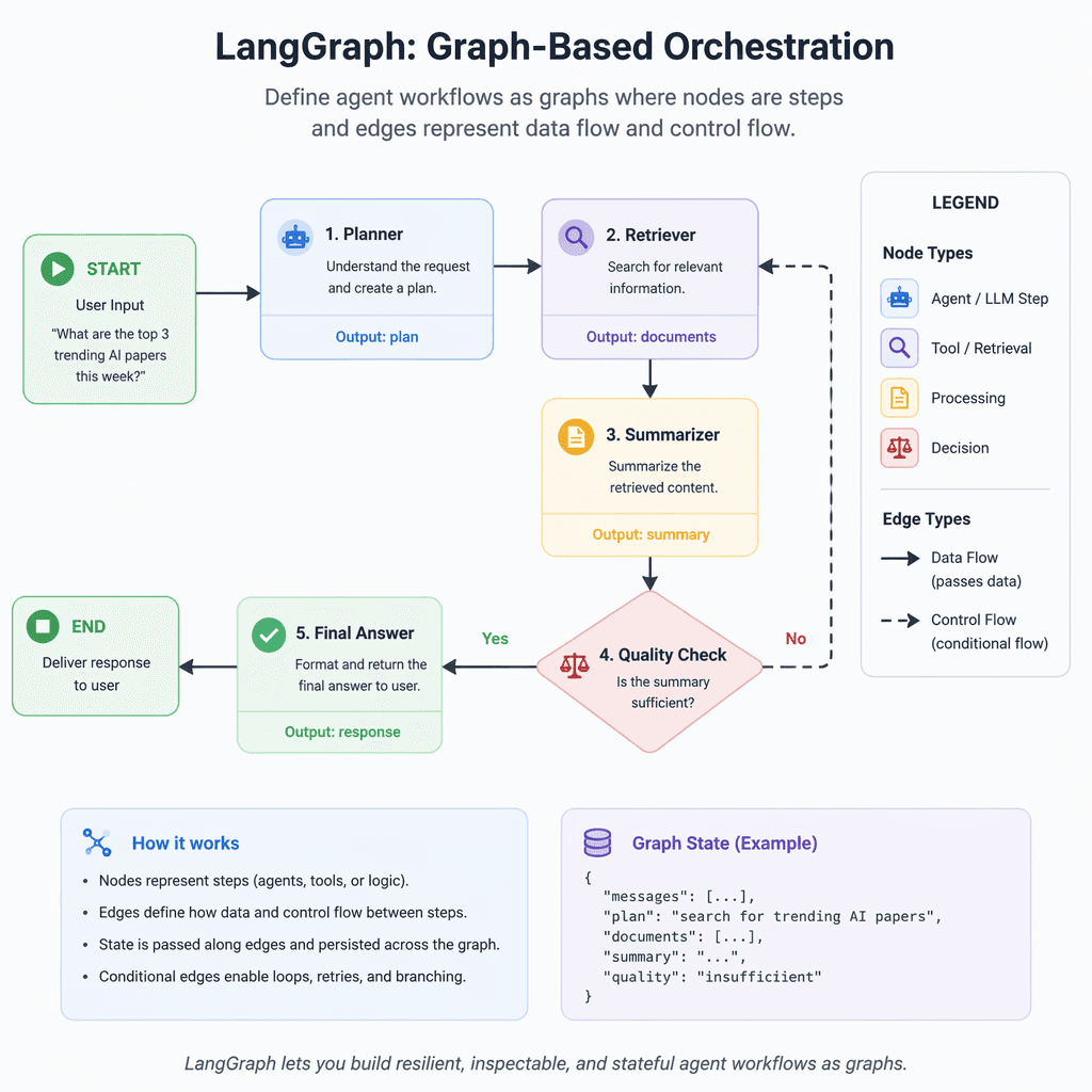 LangGraph workflow diagram