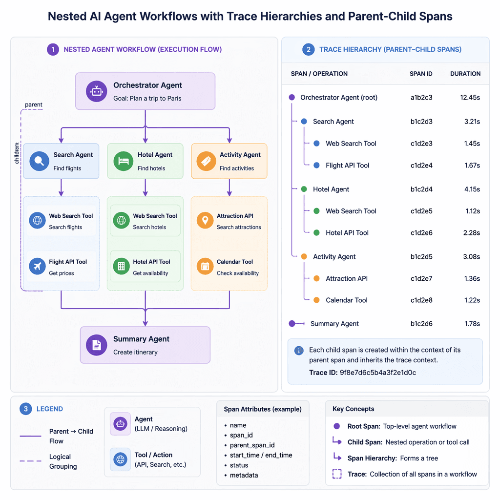 Diagram of nested AI agent workflows