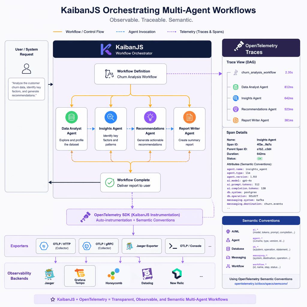 KaibanJS workflow orchestration with OpenTelemetry integration