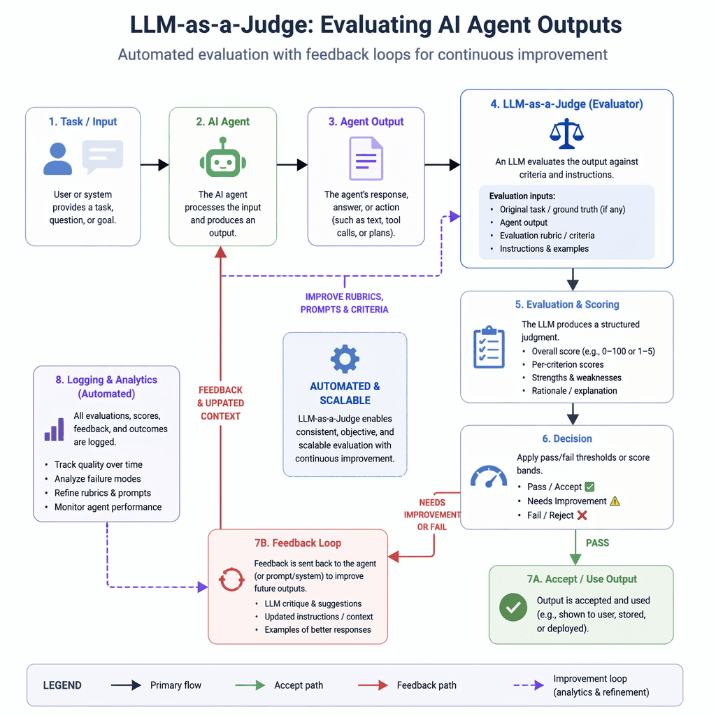 Diagram of LLM-as-a-Judge evaluation process