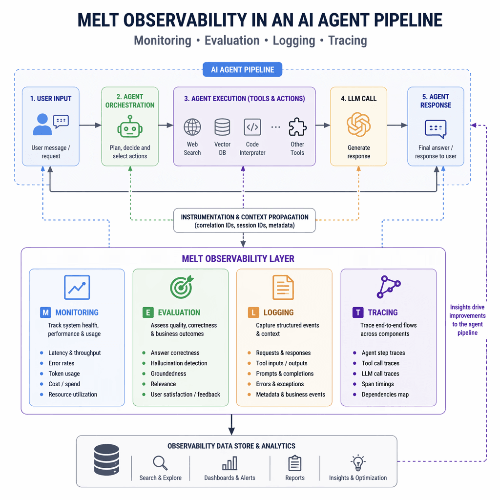 Visualization of MELT observability components