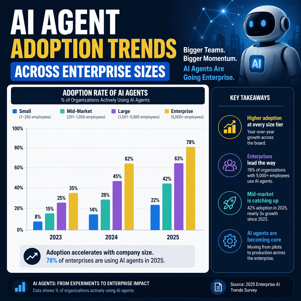 AI agent adoption trends visualized