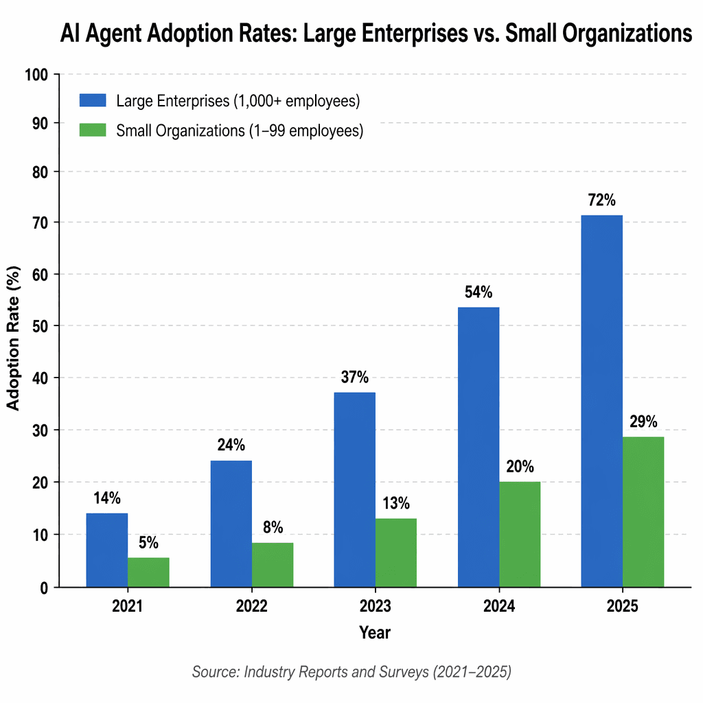Enterprise adoption comparison chart