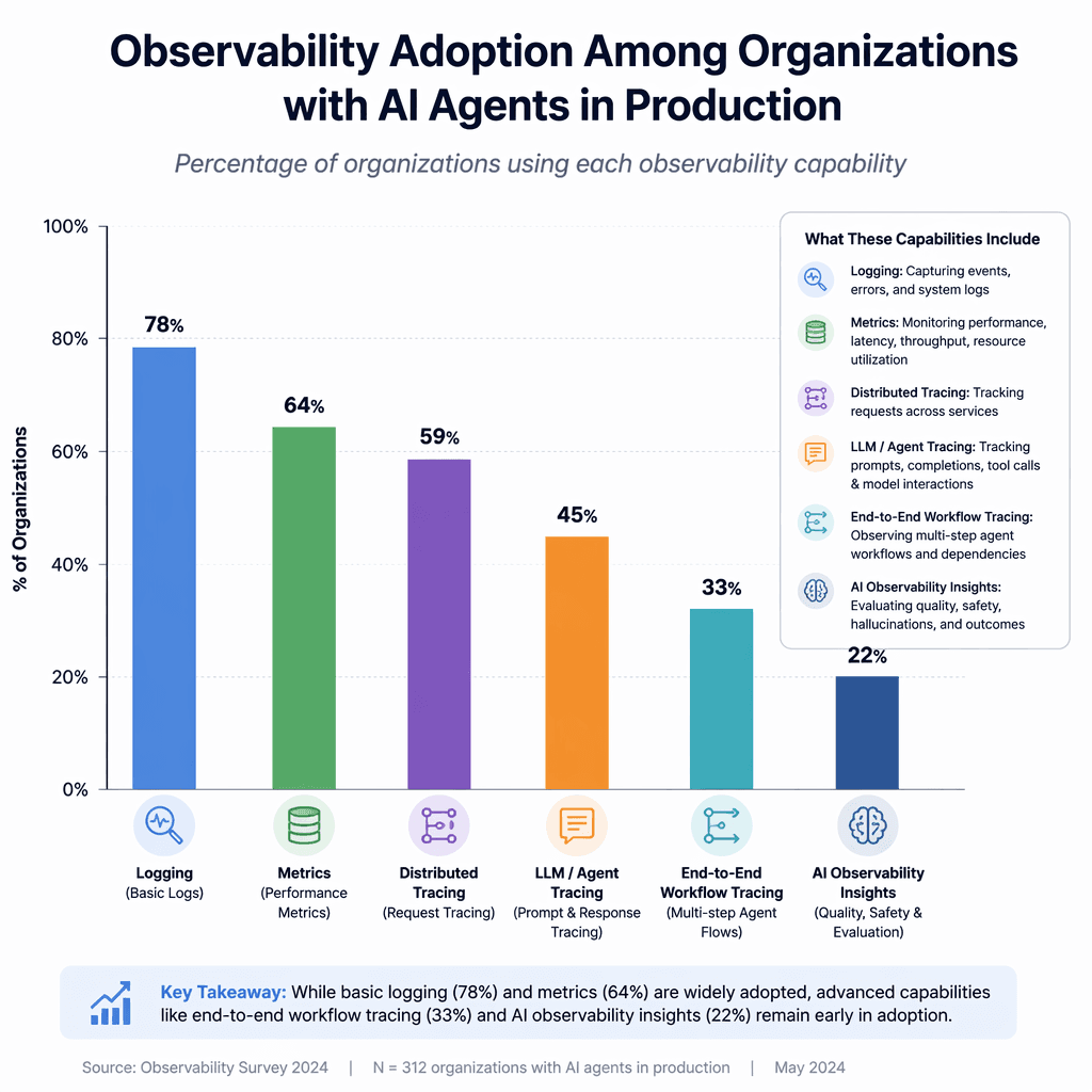 Observability adoption graph